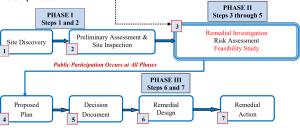 CERCLA Investigation Process
