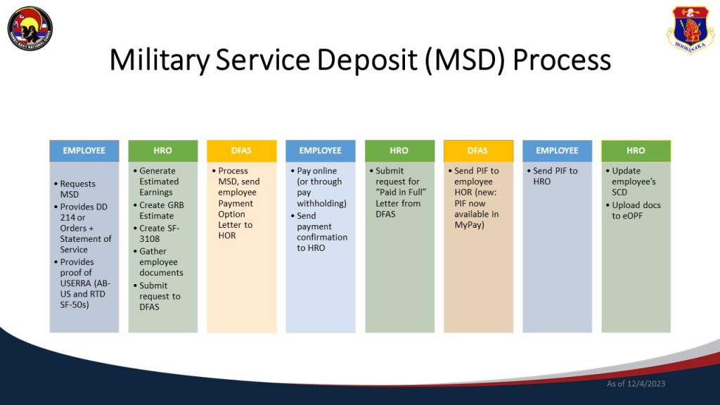 Military Service Deposit Process