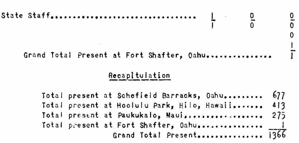 The Annual Encampments for the fiscal year 1931 were held at the places indicated below:

Schofield Barracks, Oahu, from August 8, 1931, to August 22, 1931 inclusive:
