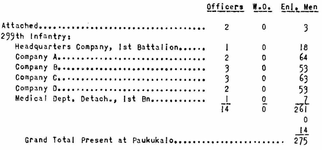 The Annual Encampments for the fiscal year 1931 were held at the places indicated below:

Schofield Barracks, Oahu, from August 8, 1931, to August 22, 1931 inclusive: