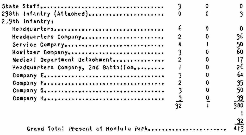 The Annual Encampments for the fiscal year 1931 were held at the places indicated below:

Schofield Barracks, Oahu, from August 8, 1931, to August 22, 1931 inclusive: