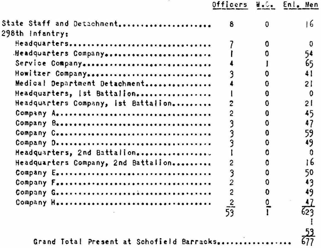 The Annual Encampments for the fiscal year 1931 were held at the places indicated below:

Schofield Barracks, Oahu, from August 8, 1931, to August 22, 1931 inclusive: