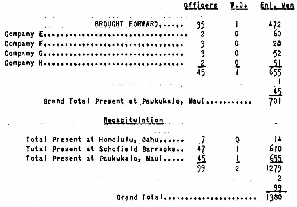 The Annual Encampments for the calendar year 1932 were held at the places Indicated below:

Honolulu, Oahu, from July 30, 1932, to August 13, 1932, Inclusive: