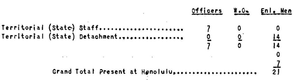 The Annual Encampments for the calendar year 1932 were held at the places Indicated below:

Honolulu, Oahu, from July 30, 1932, to August 13, 1932, Inclusive:
