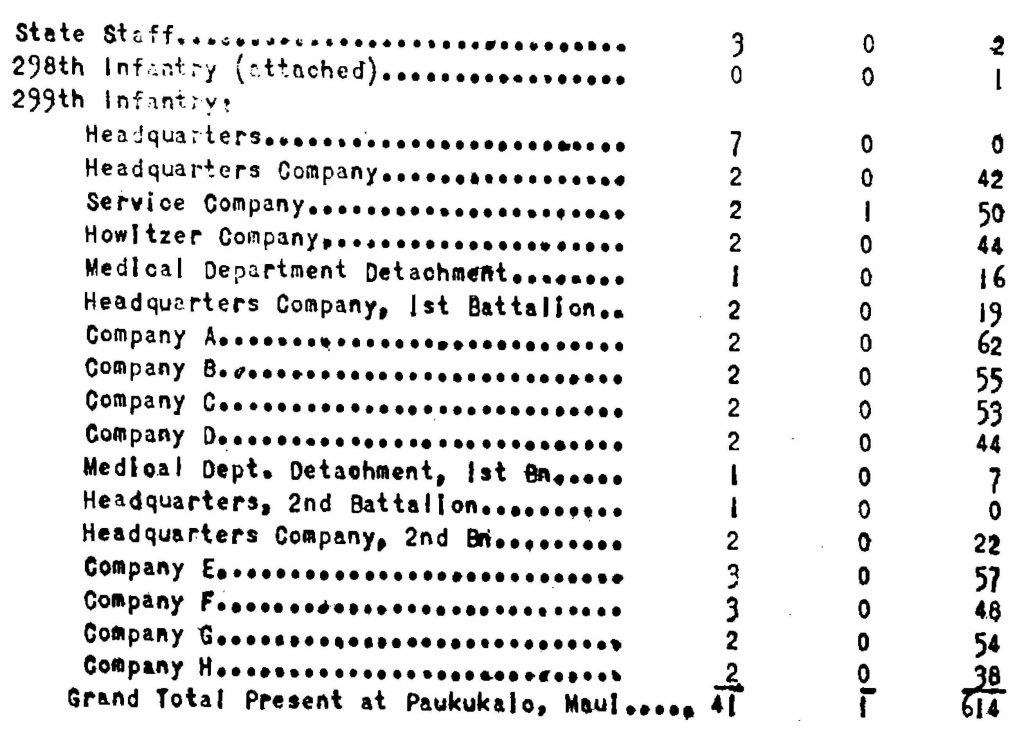 The Annual Encampments for the calendar year 1932 were held at the places Indicated below:

Honolulu, Oahu, from July 30, 1932, to August 13, 1932, Inclusive: