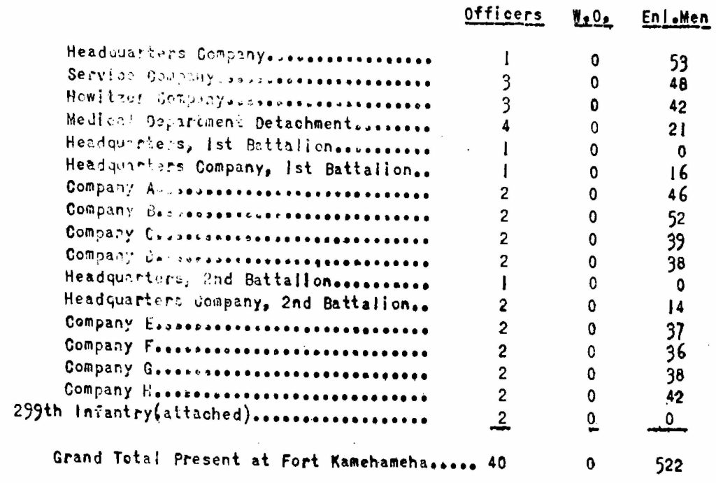 The Annual Encampments for the calendar year 1932 were held at the places Indicated below:

Honolulu, Oahu, from July 30, 1932, to August 13, 1932, Inclusive: