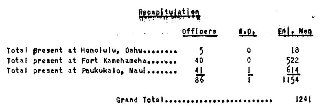 The Annual Encampments for the calendar year 1932 were held at the places Indicated below:

Honolulu, Oahu, from July 30, 1932, to August 13, 1932, Inclusive: