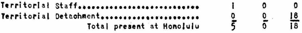 The Annual Encampments for the calendar year 1932 were held at the places Indicated below:

Honolulu, Oahu, from July 30, 1932, to August 13, 1932, Inclusive:
