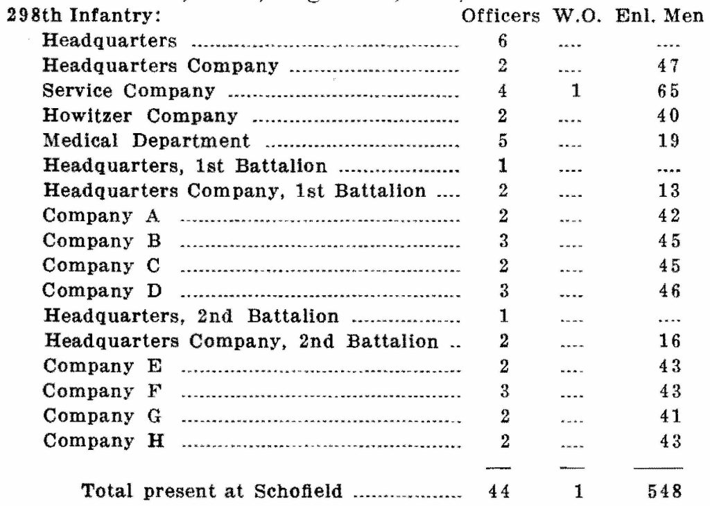 Field Training- The annual encampments for the calendar year 1935 were held as indicated below:

At Honolulu, Oahu, July 13-27, 1935, incl.