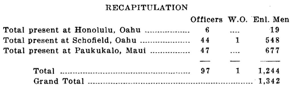 Field Training- The annual encampments for the calendar year 1935 were held as indicated below:

At Honolulu, Oahu, July 13-27, 1935, incl.