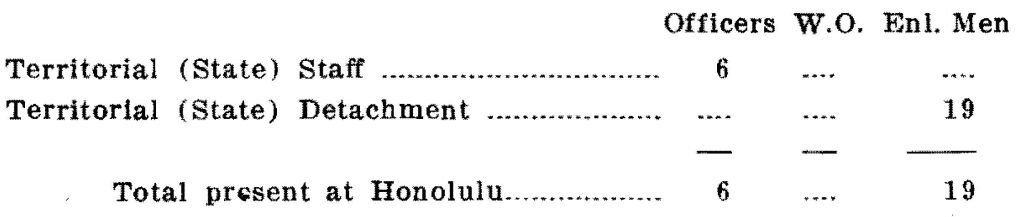 Field Training- The annual encampments for the calendar year 1935 were held as indicated below:

At Honolulu, Oahu, July 13-27, 1935, incl.